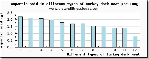 turkey dark meat aspartic acid per 100g
